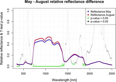 Revealing the Complex Relationship Among Hyperspectral Reflectance, Photosynthetic Pigments, and Growth in Norway Spruce Ecotypes